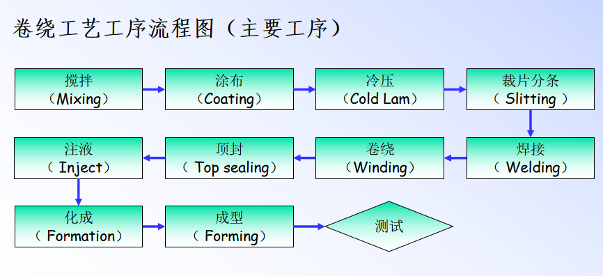 Lithium battery Production Process - Prominer